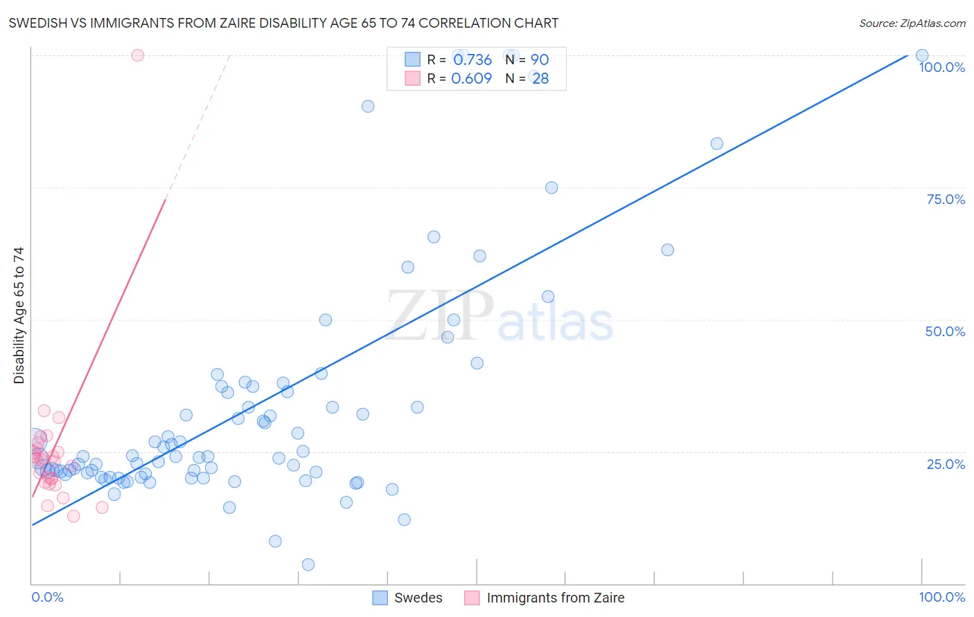 Swedish vs Immigrants from Zaire Disability Age 65 to 74