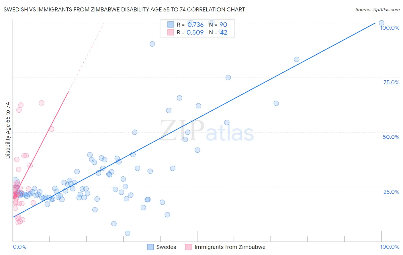 Swedish vs Immigrants from Zimbabwe Disability Age 65 to 74