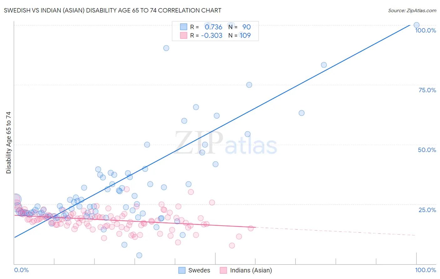 Swedish vs Indian (Asian) Disability Age 65 to 74