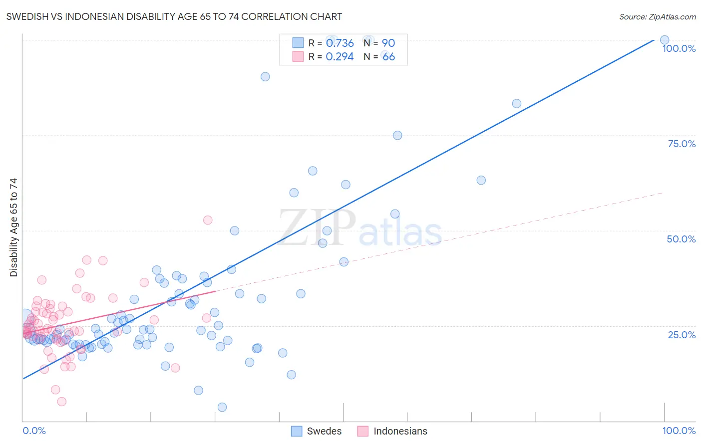 Swedish vs Indonesian Disability Age 65 to 74