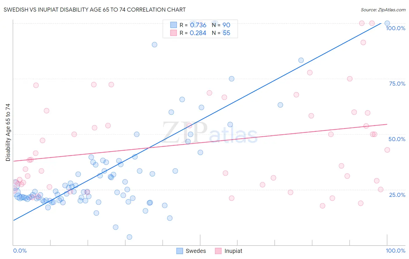 Swedish vs Inupiat Disability Age 65 to 74