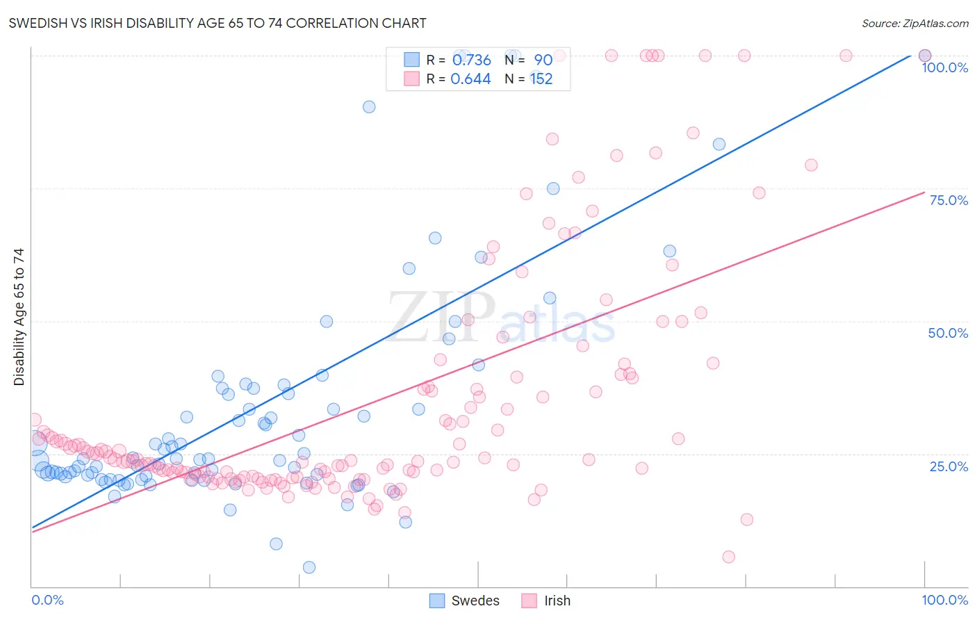 Swedish vs Irish Disability Age 65 to 74