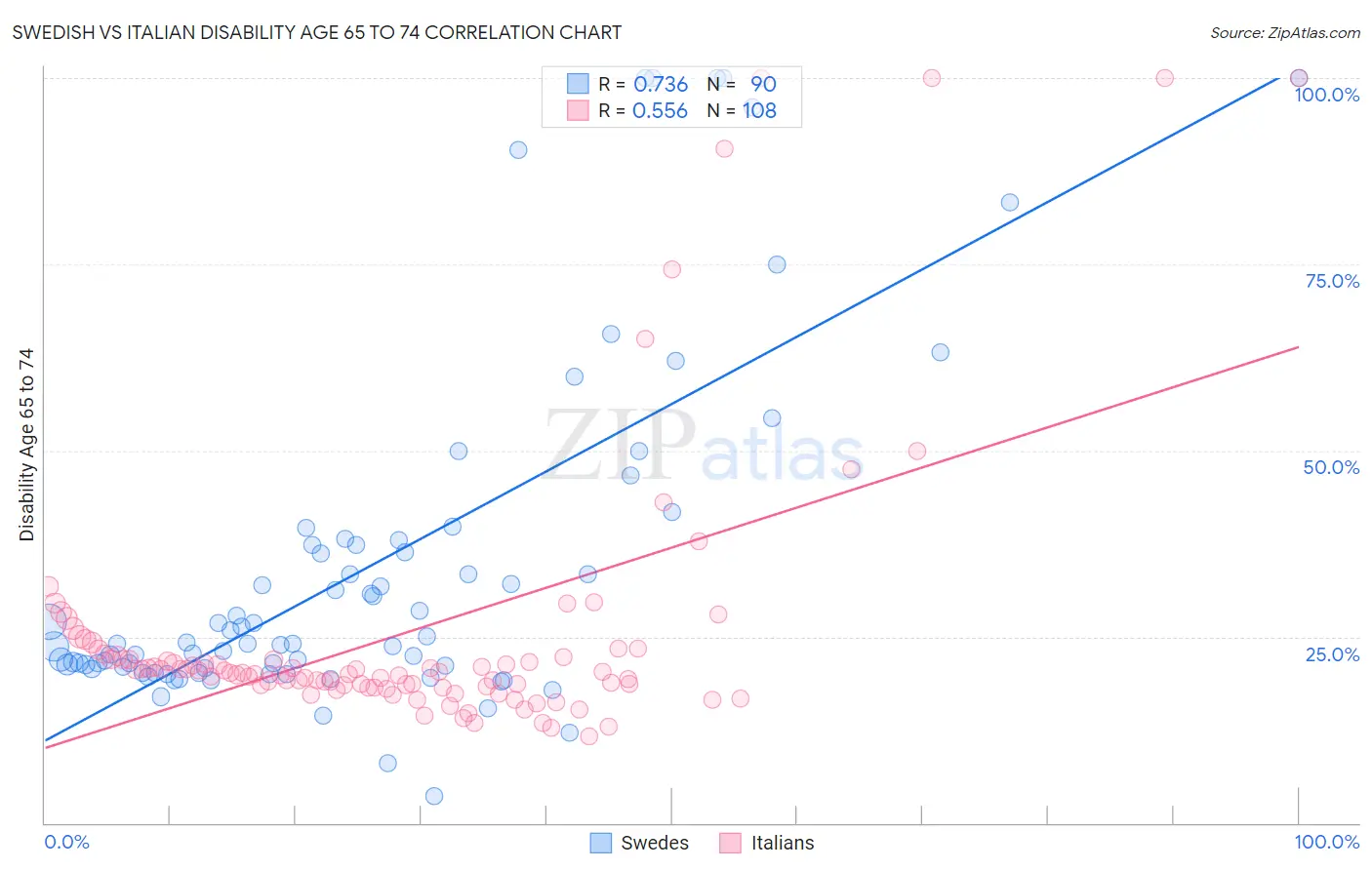 Swedish vs Italian Disability Age 65 to 74