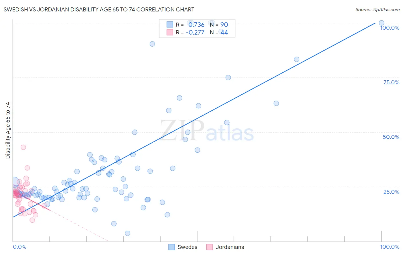 Swedish vs Jordanian Disability Age 65 to 74