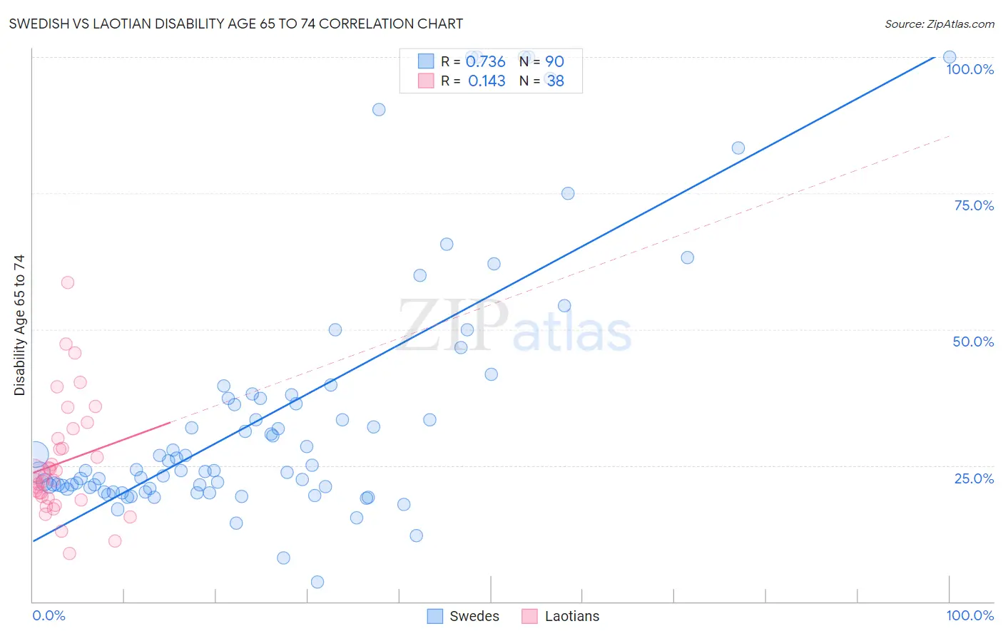 Swedish vs Laotian Disability Age 65 to 74