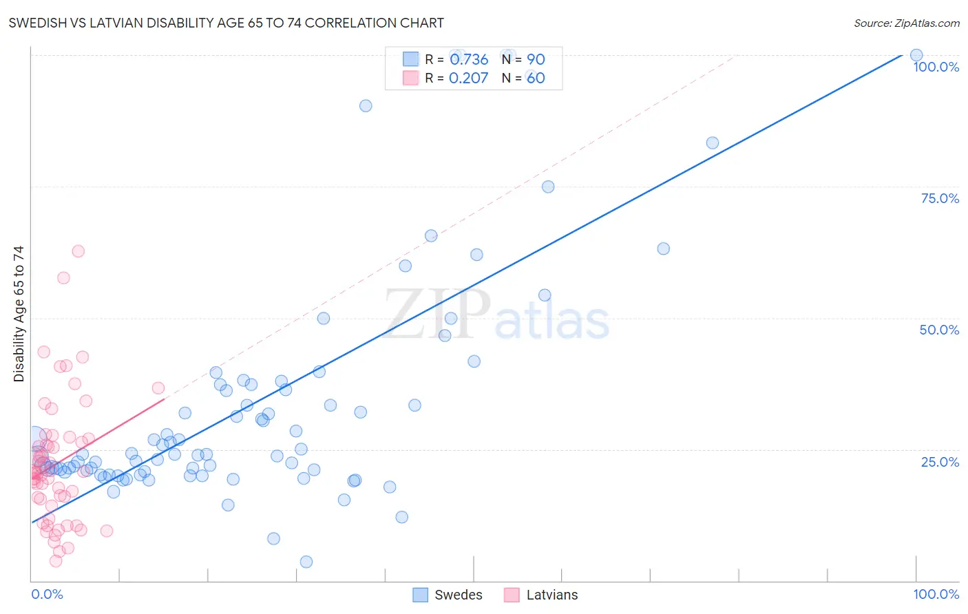 Swedish vs Latvian Disability Age 65 to 74