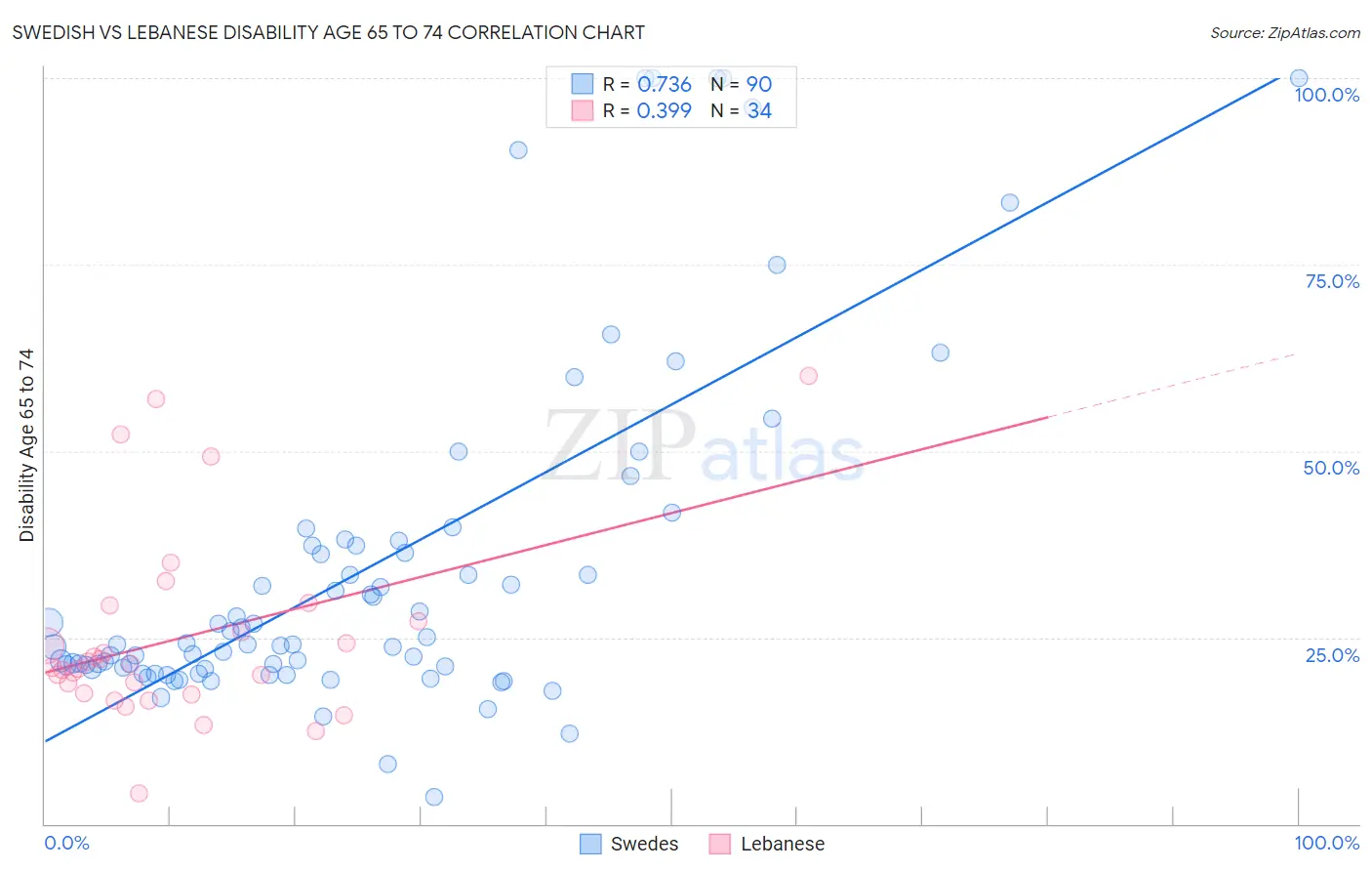 Swedish vs Lebanese Disability Age 65 to 74