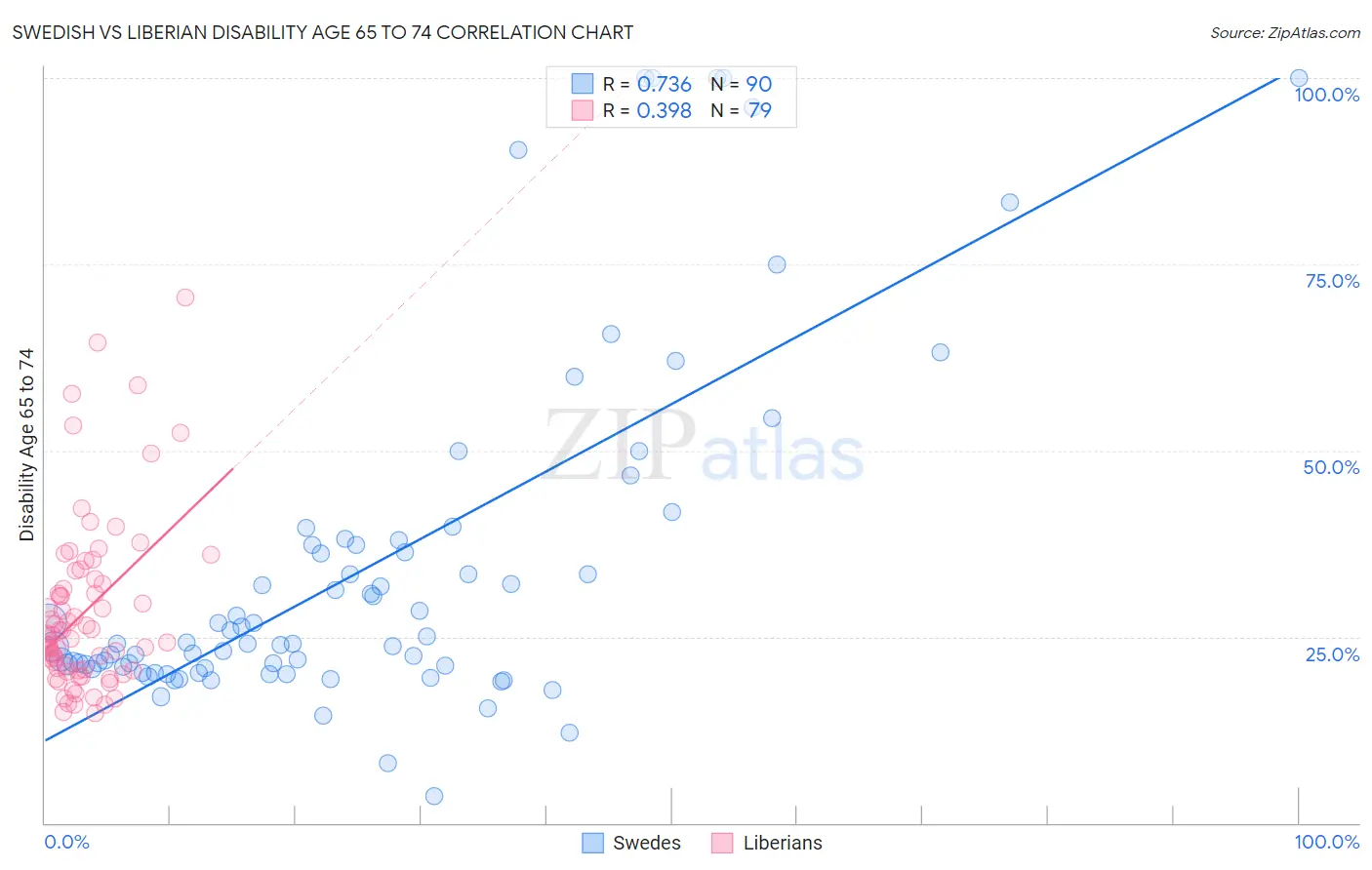 Swedish vs Liberian Disability Age 65 to 74