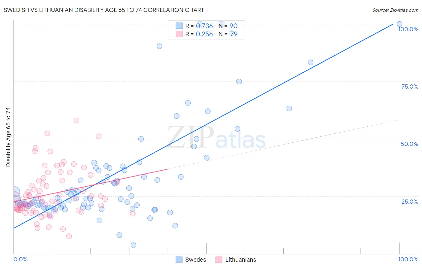 Swedish vs Lithuanian Disability Age 65 to 74