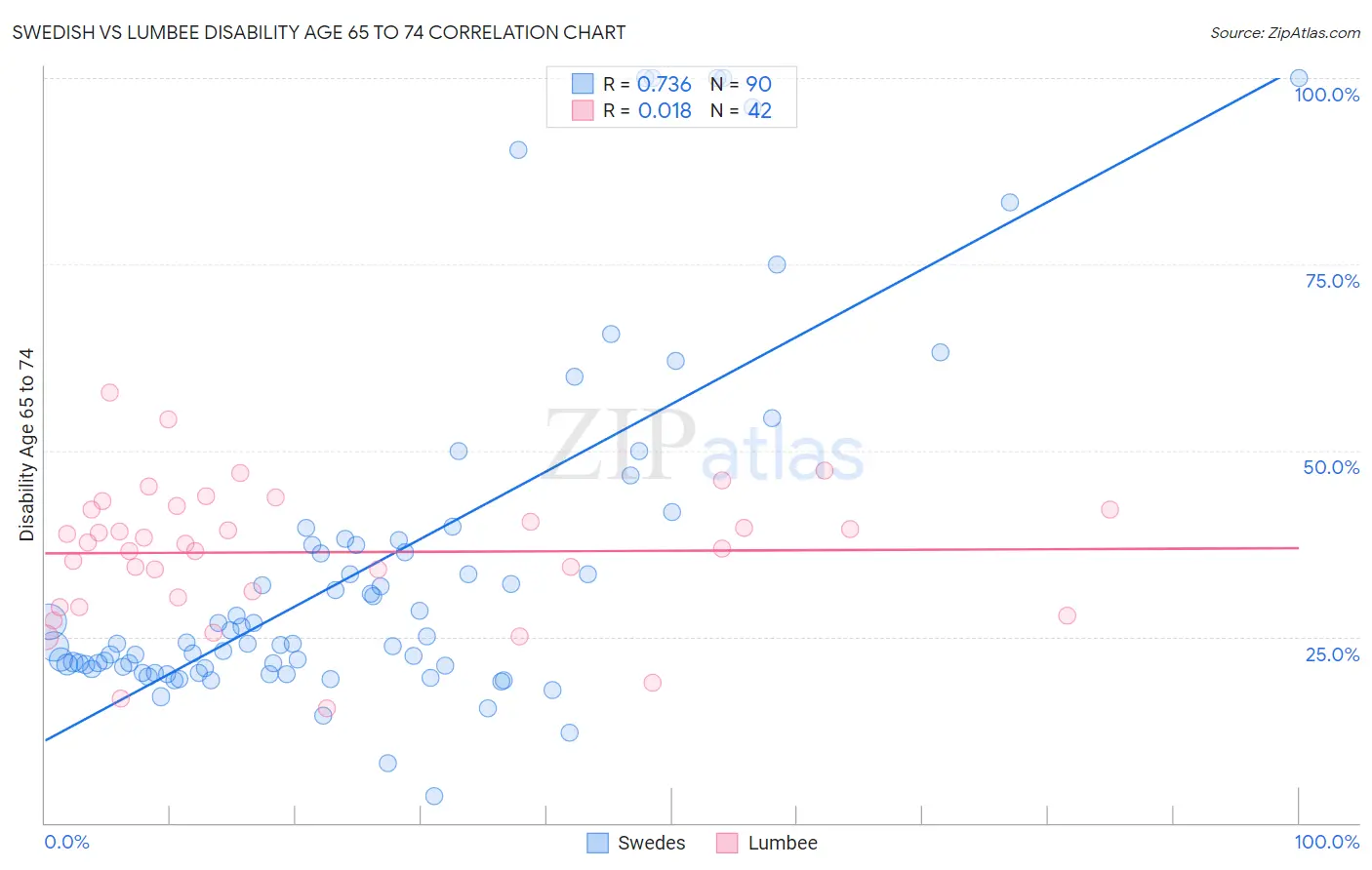 Swedish vs Lumbee Disability Age 65 to 74