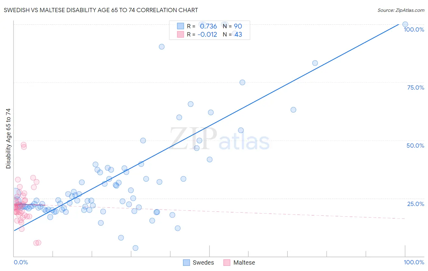 Swedish vs Maltese Disability Age 65 to 74