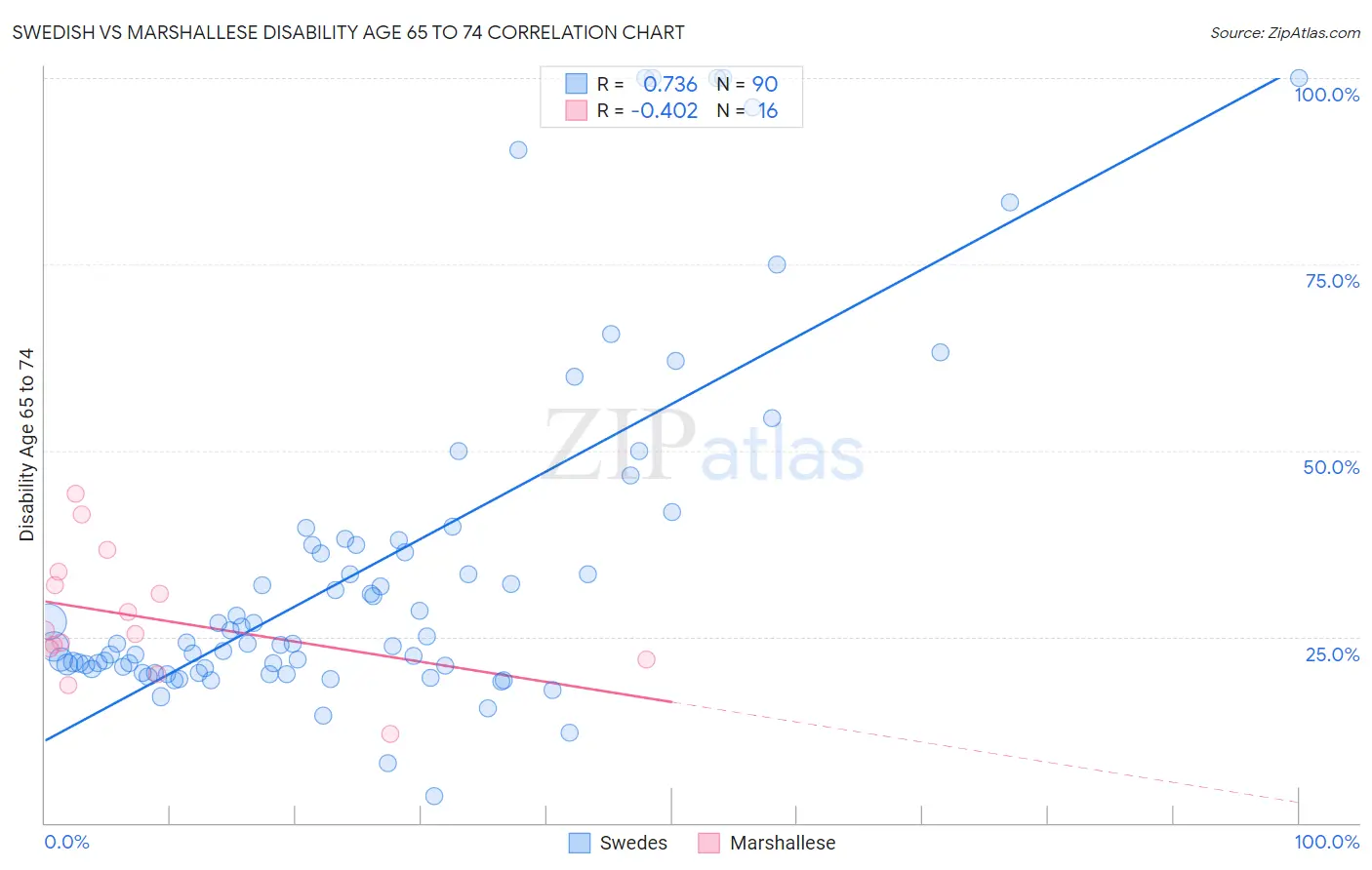 Swedish vs Marshallese Disability Age 65 to 74