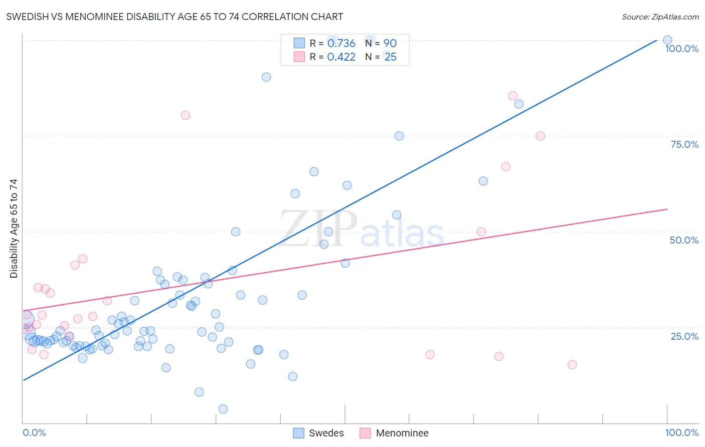 Swedish vs Menominee Disability Age 65 to 74