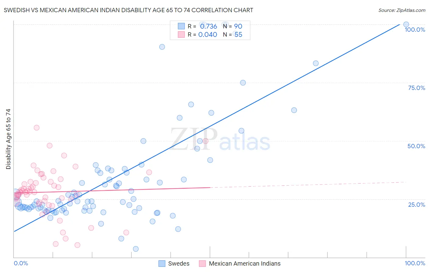 Swedish vs Mexican American Indian Disability Age 65 to 74