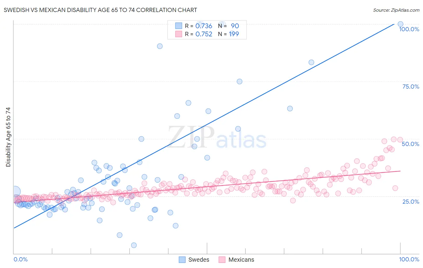 Swedish vs Mexican Disability Age 65 to 74