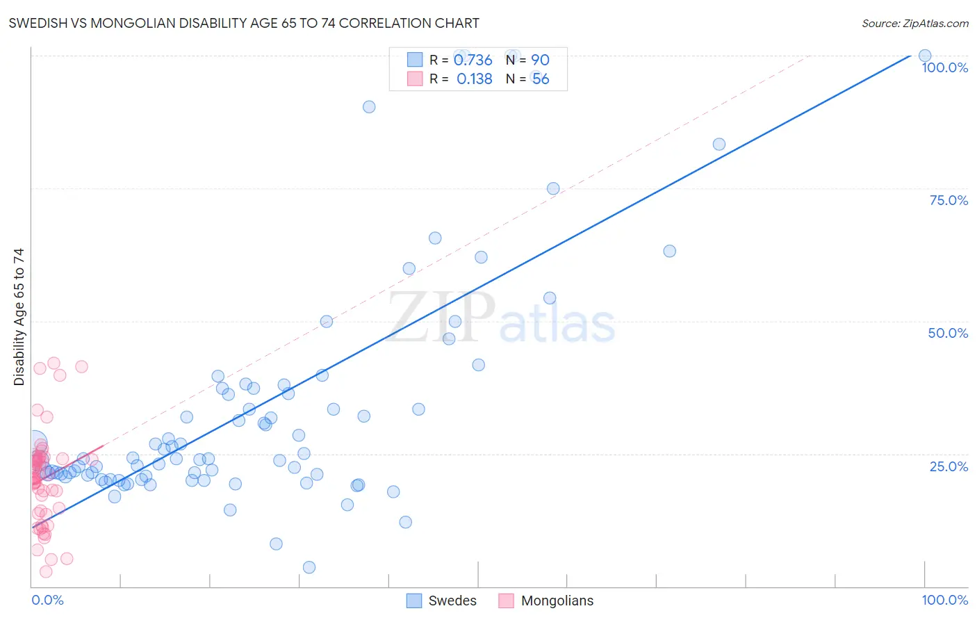 Swedish vs Mongolian Disability Age 65 to 74