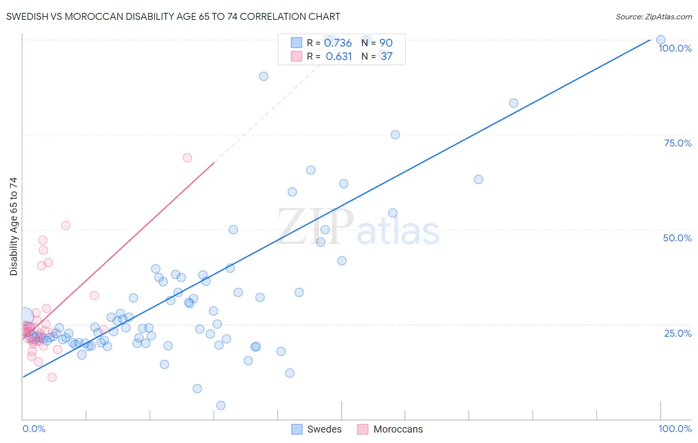 Swedish vs Moroccan Disability Age 65 to 74