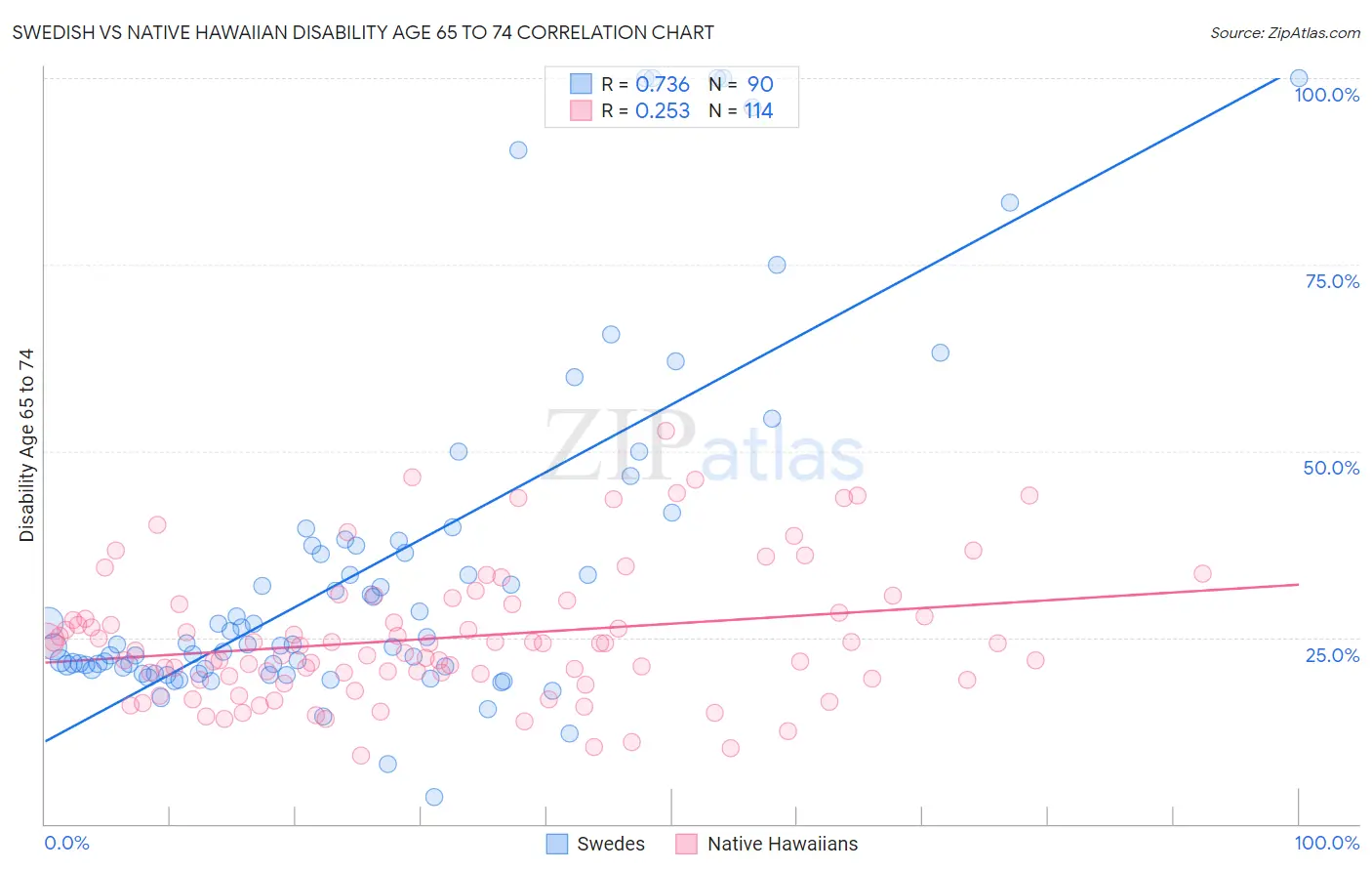 Swedish vs Native Hawaiian Disability Age 65 to 74