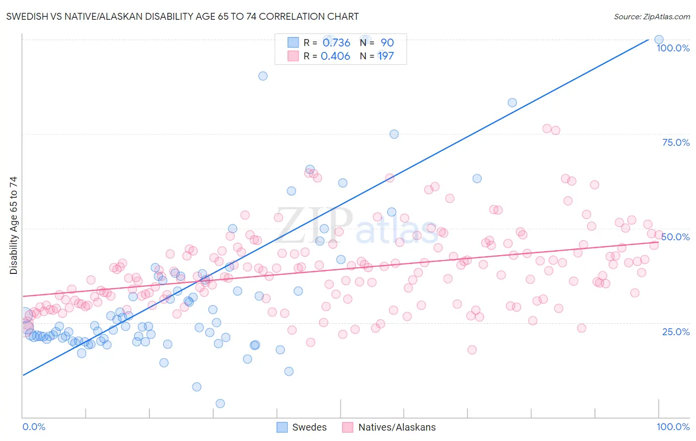 Swedish vs Native/Alaskan Disability Age 65 to 74