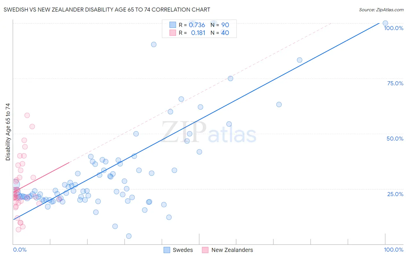 Swedish vs New Zealander Disability Age 65 to 74