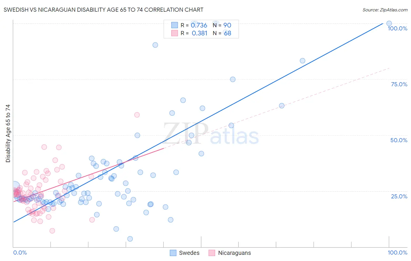 Swedish vs Nicaraguan Disability Age 65 to 74