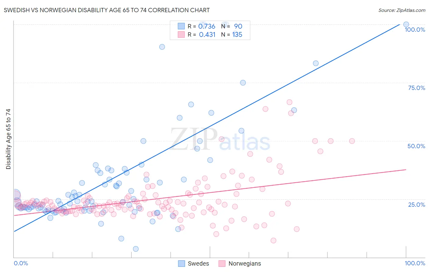 Swedish vs Norwegian Disability Age 65 to 74
