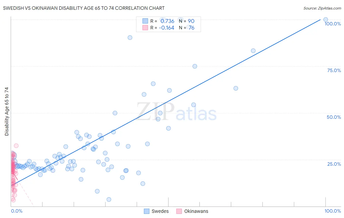 Swedish vs Okinawan Disability Age 65 to 74