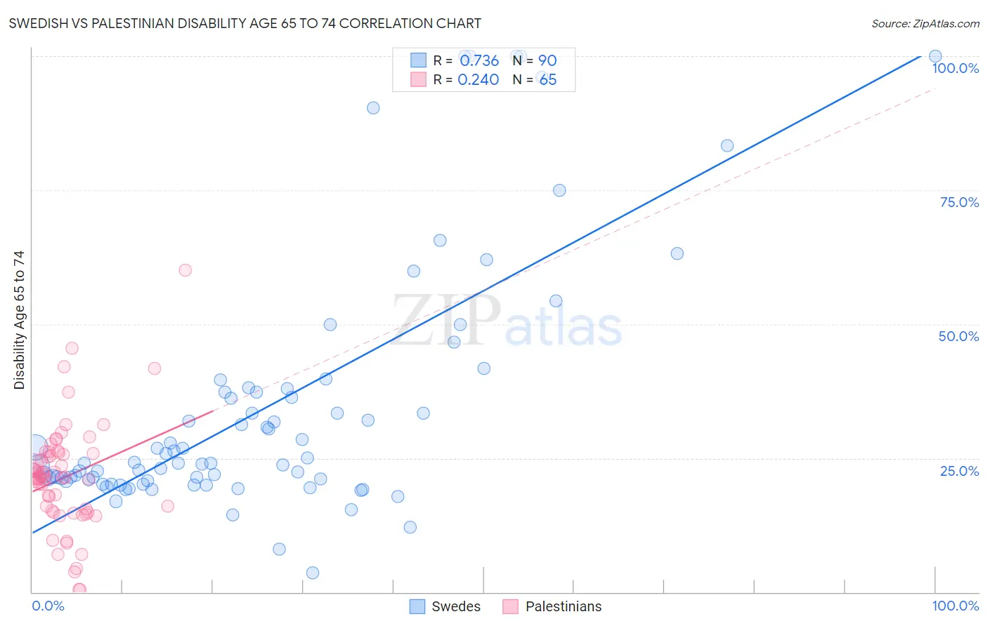Swedish vs Palestinian Disability Age 65 to 74