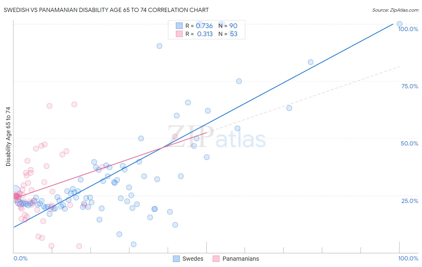 Swedish vs Panamanian Disability Age 65 to 74