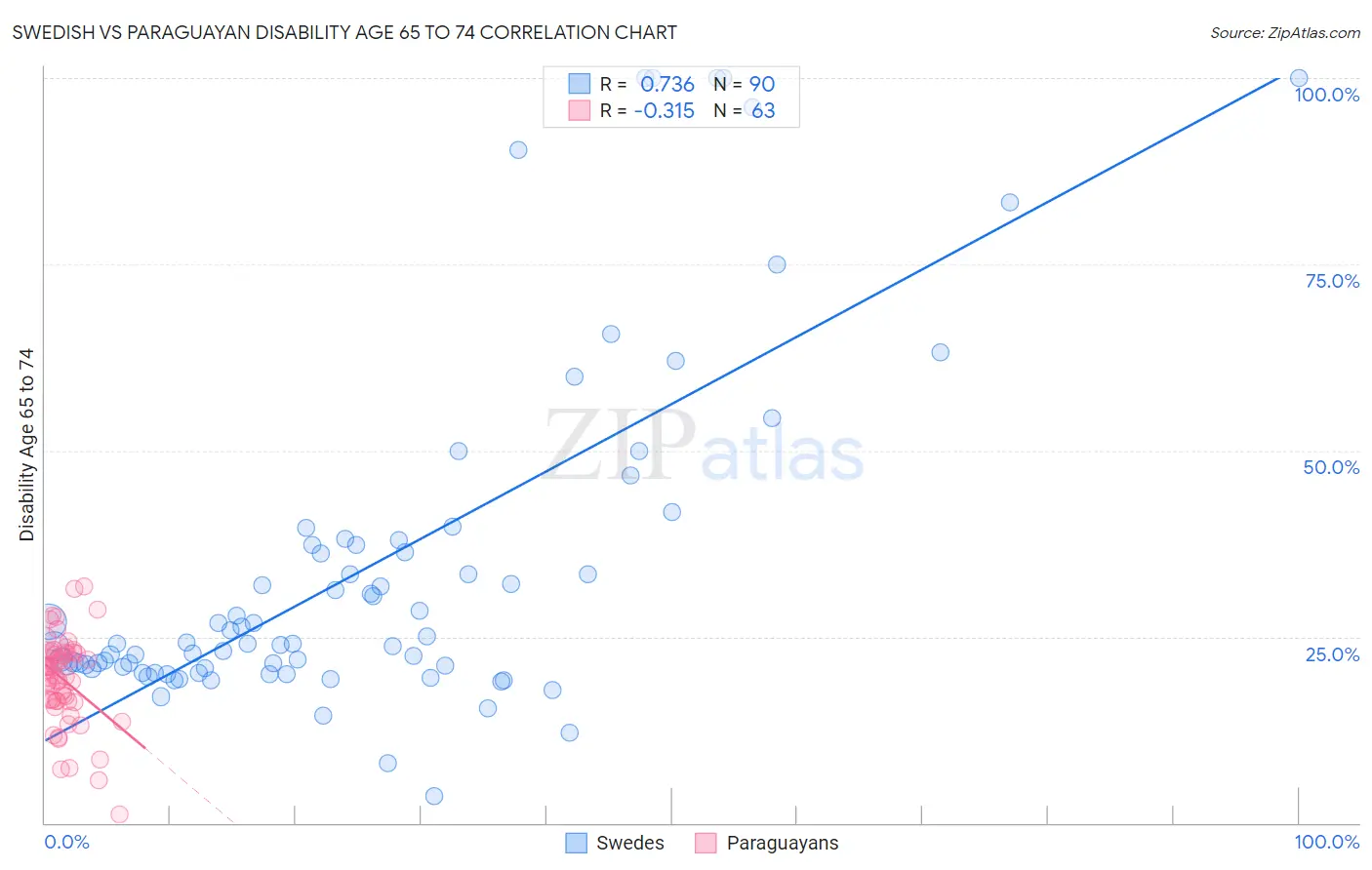 Swedish vs Paraguayan Disability Age 65 to 74