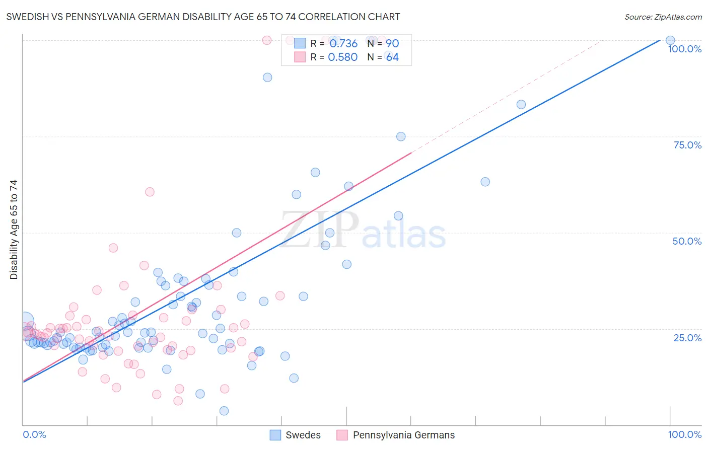 Swedish vs Pennsylvania German Disability Age 65 to 74