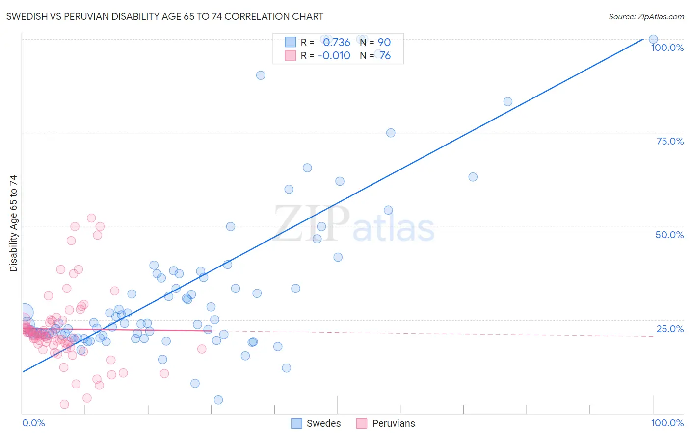 Swedish vs Peruvian Disability Age 65 to 74