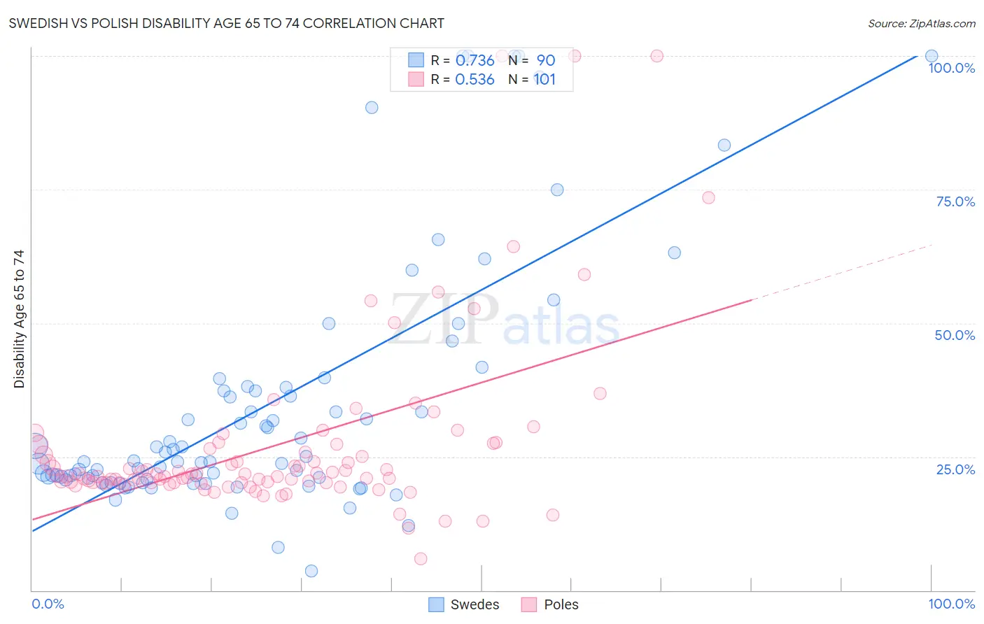 Swedish vs Polish Disability Age 65 to 74