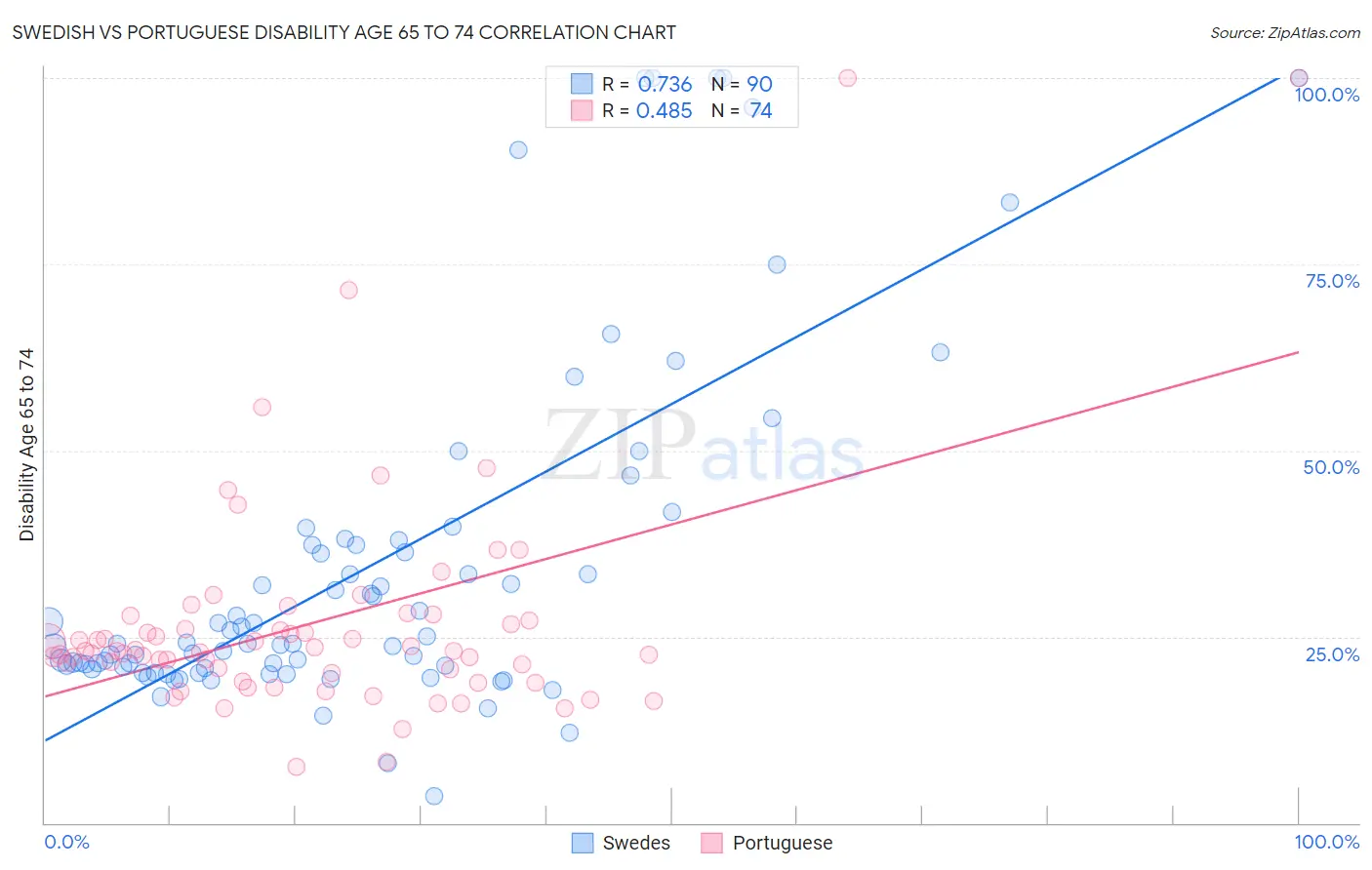 Swedish vs Portuguese Disability Age 65 to 74