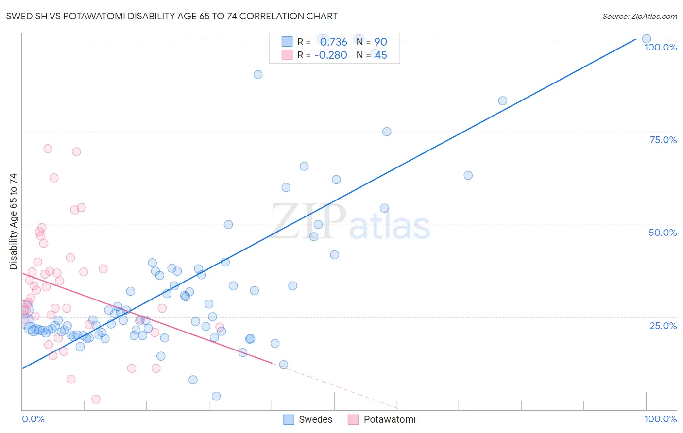 Swedish vs Potawatomi Disability Age 65 to 74