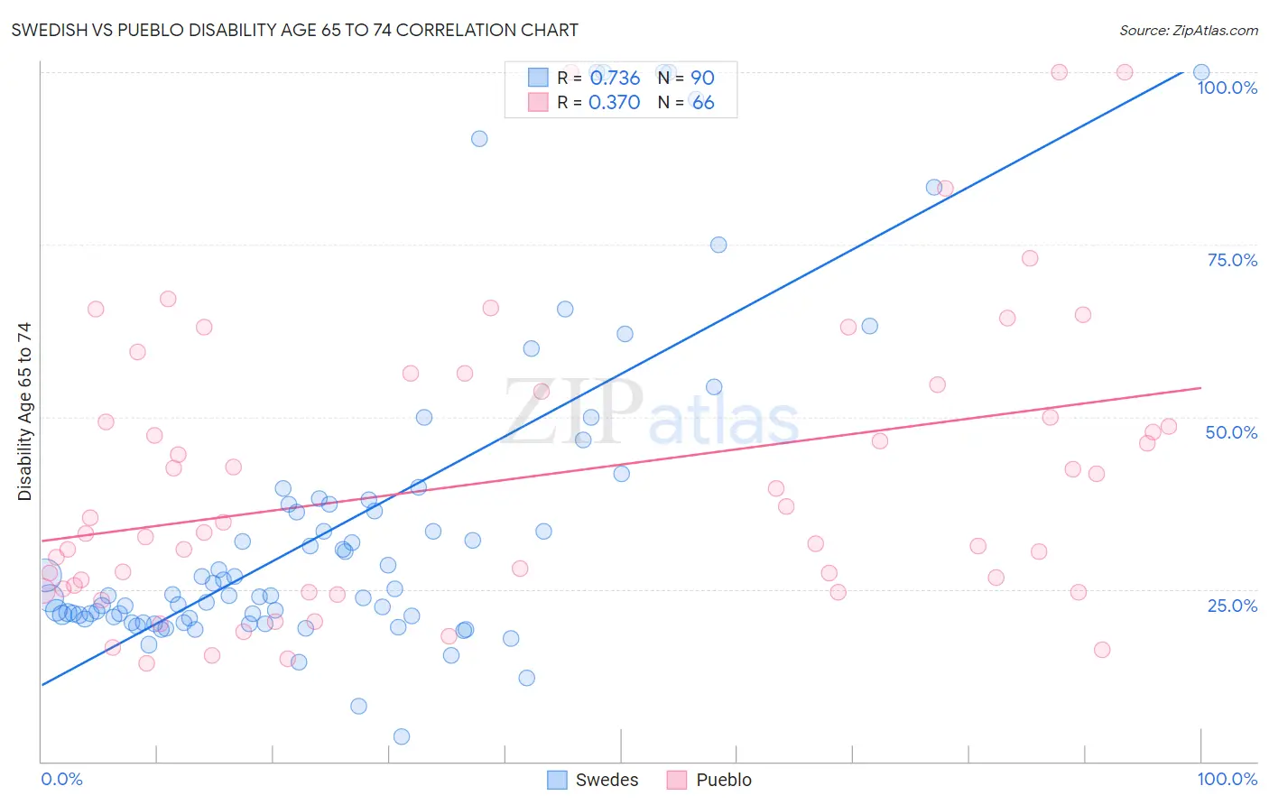 Swedish vs Pueblo Disability Age 65 to 74