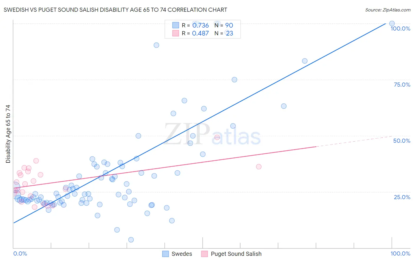 Swedish vs Puget Sound Salish Disability Age 65 to 74