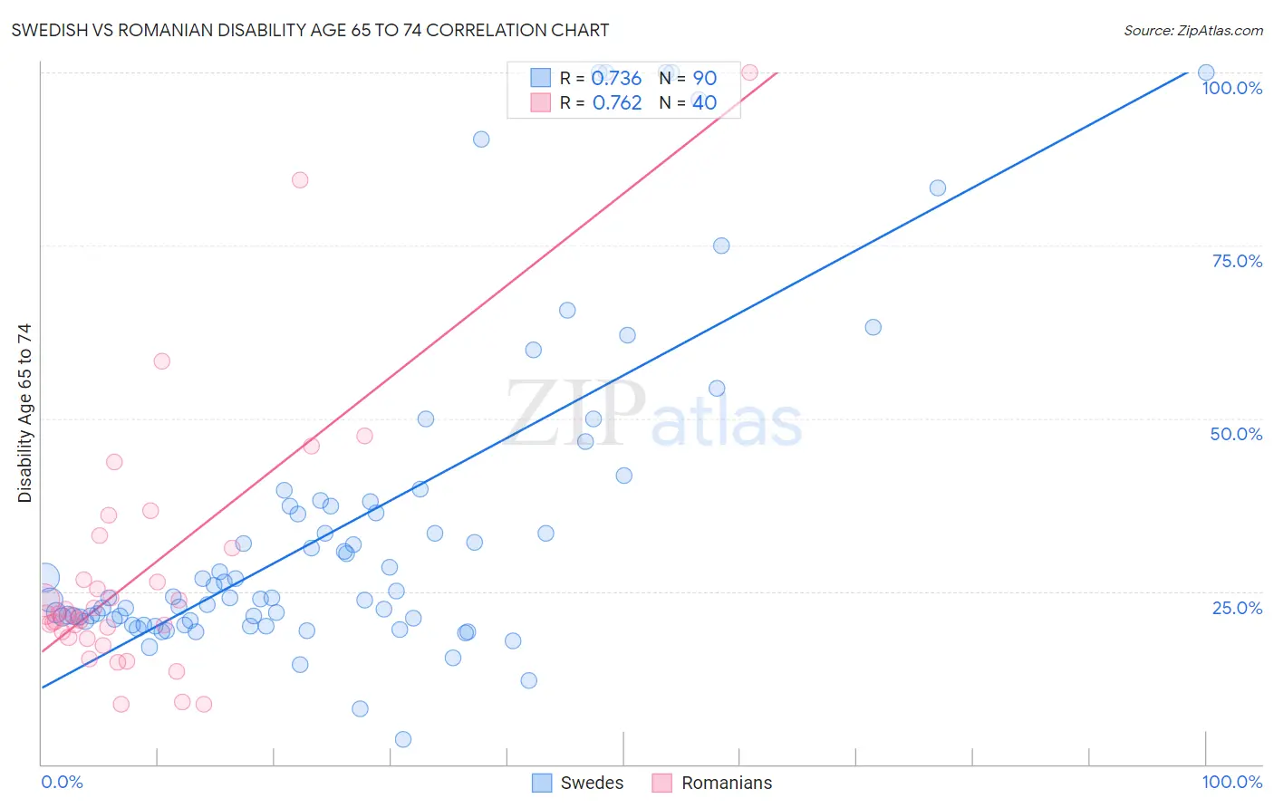 Swedish vs Romanian Disability Age 65 to 74