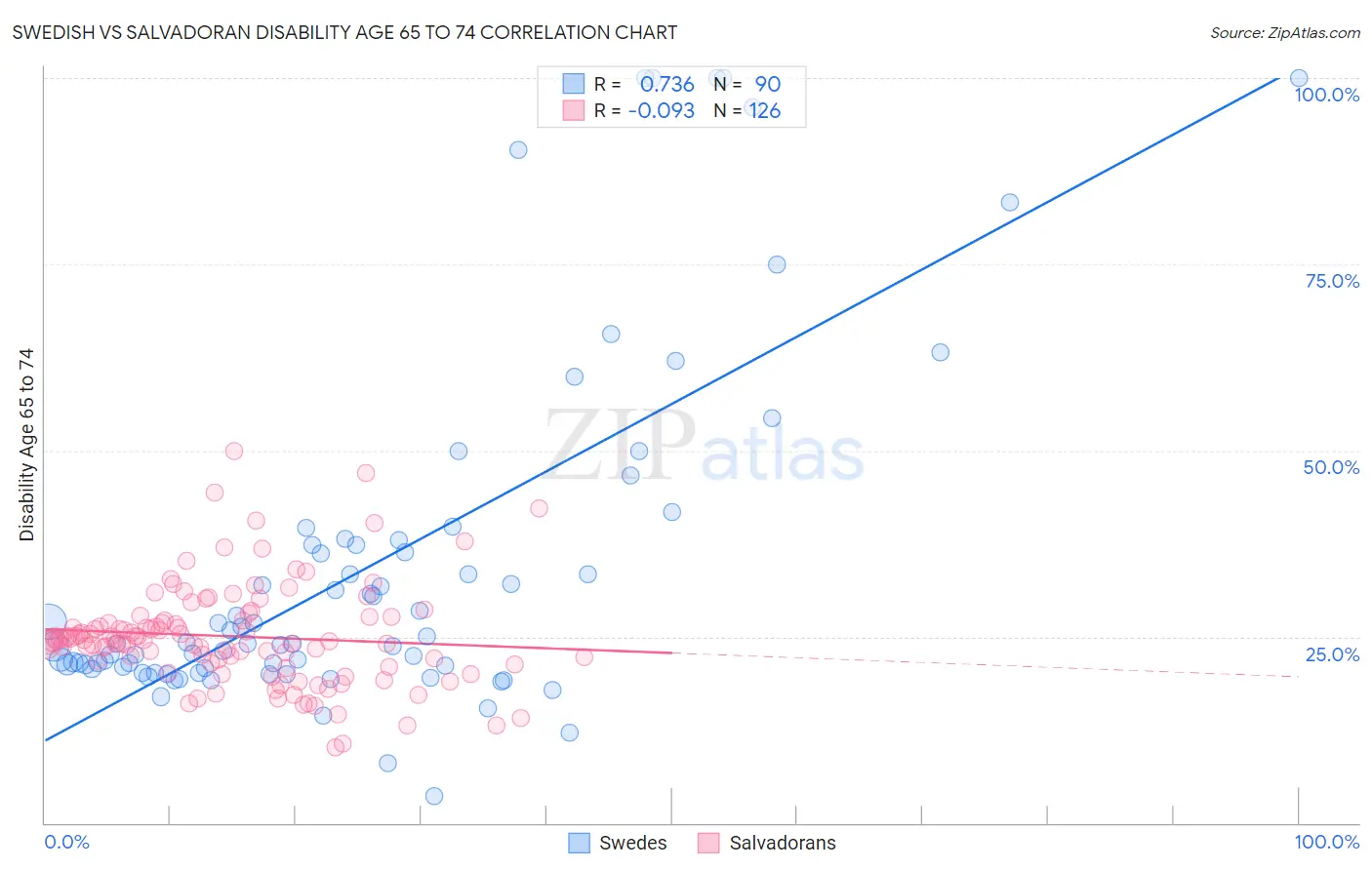 Swedish vs Salvadoran Disability Age 65 to 74