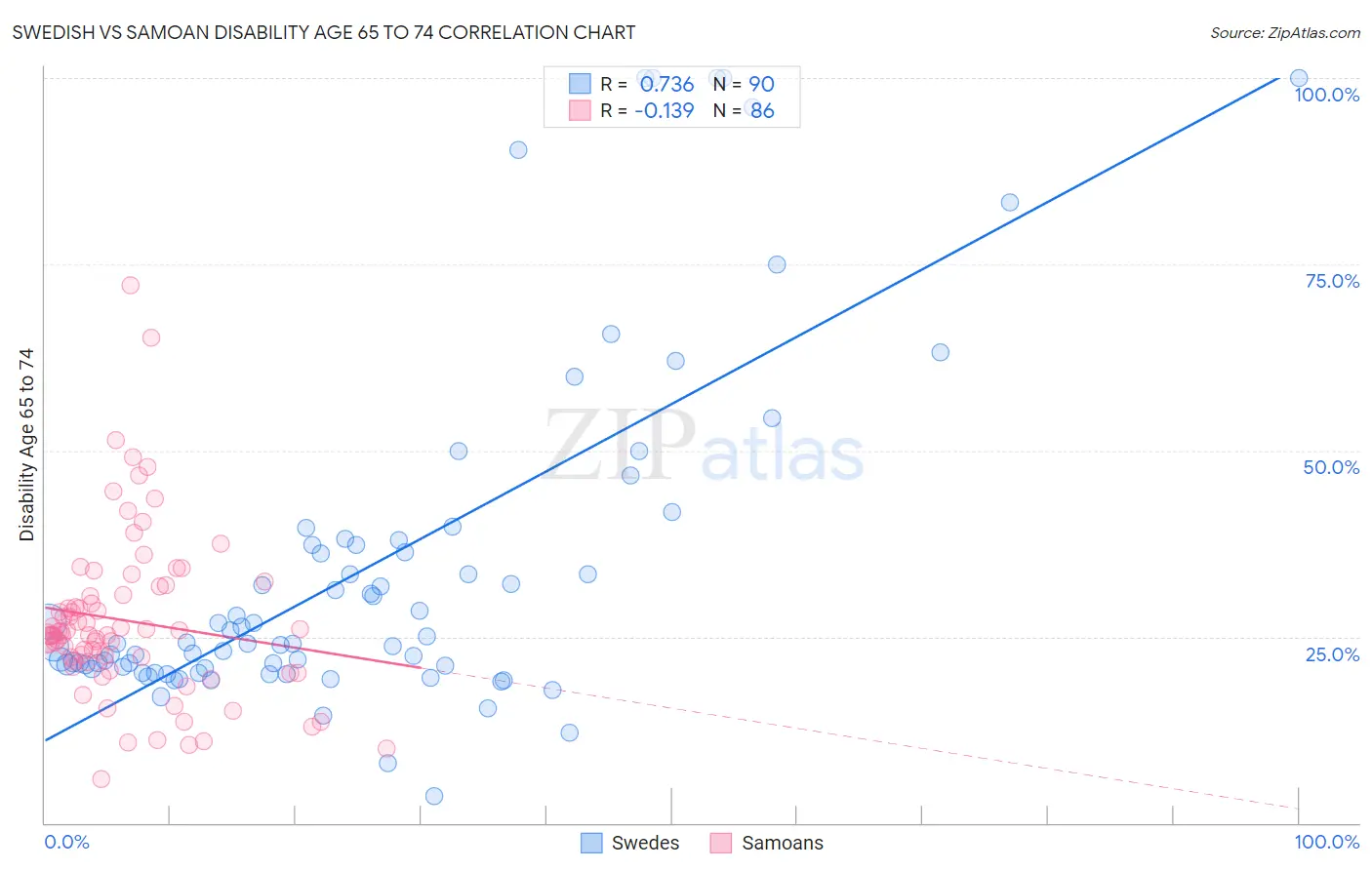 Swedish vs Samoan Disability Age 65 to 74