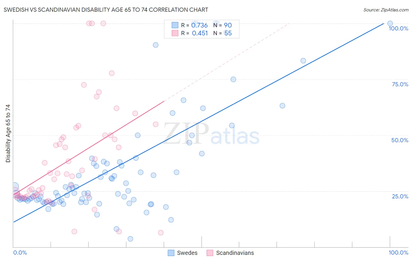 Swedish vs Scandinavian Disability Age 65 to 74