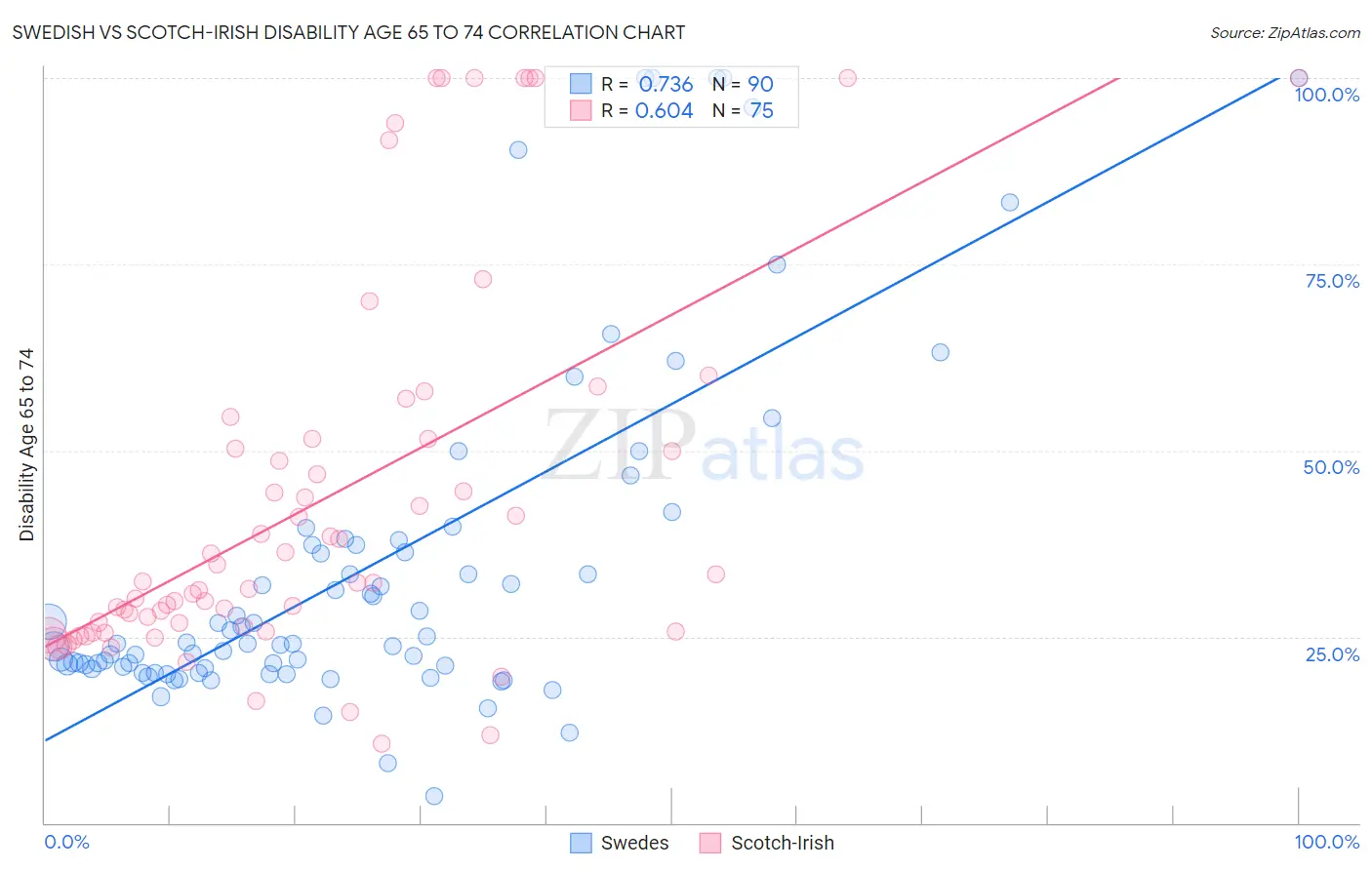 Swedish vs Scotch-Irish Disability Age 65 to 74