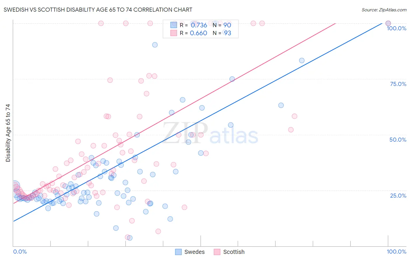 Swedish vs Scottish Disability Age 65 to 74