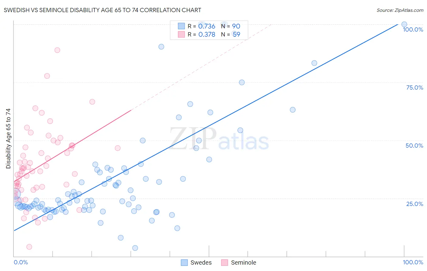 Swedish vs Seminole Disability Age 65 to 74