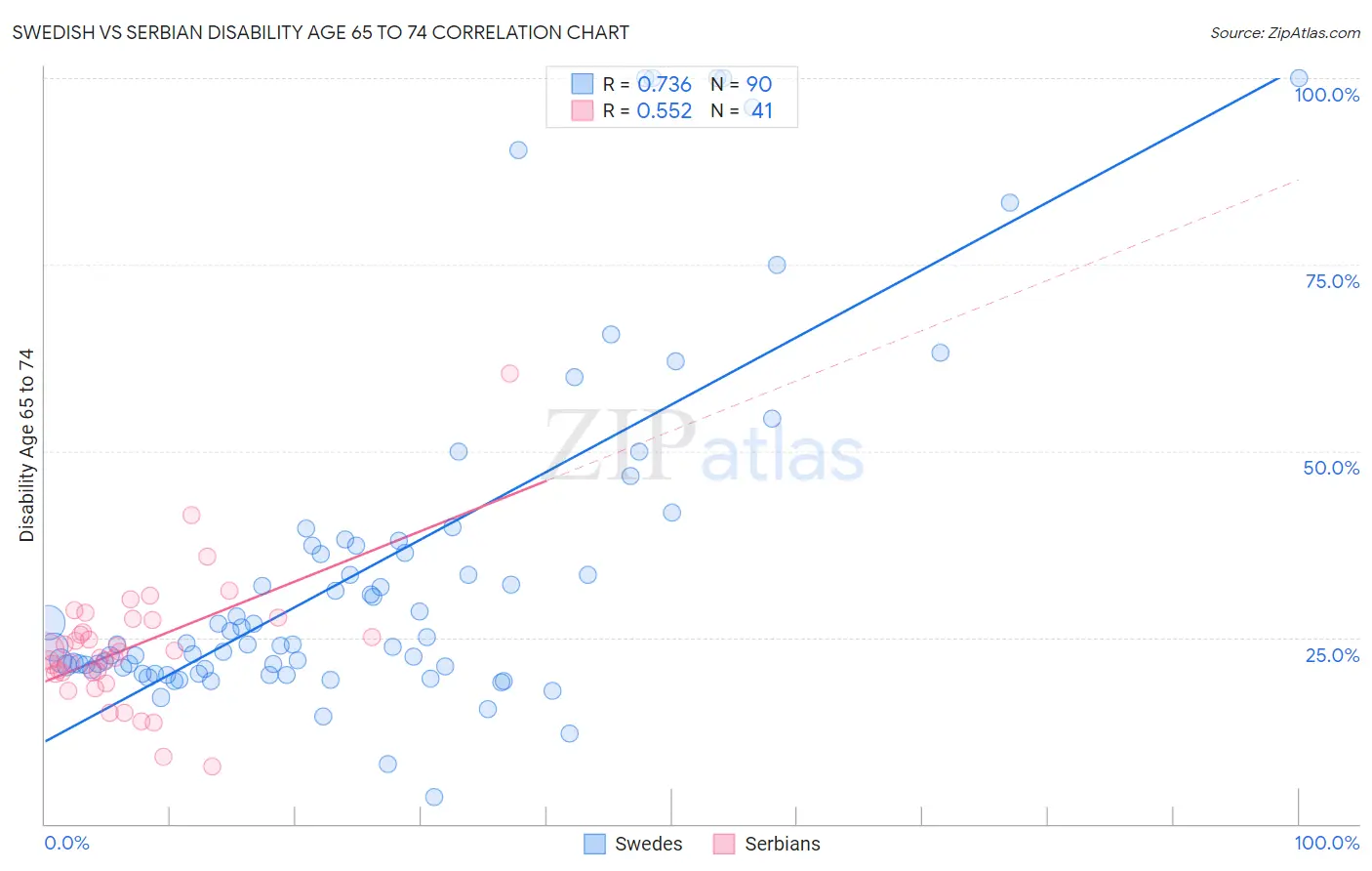 Swedish vs Serbian Disability Age 65 to 74