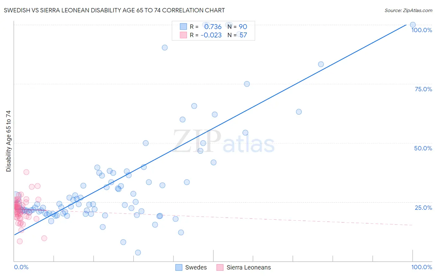 Swedish vs Sierra Leonean Disability Age 65 to 74