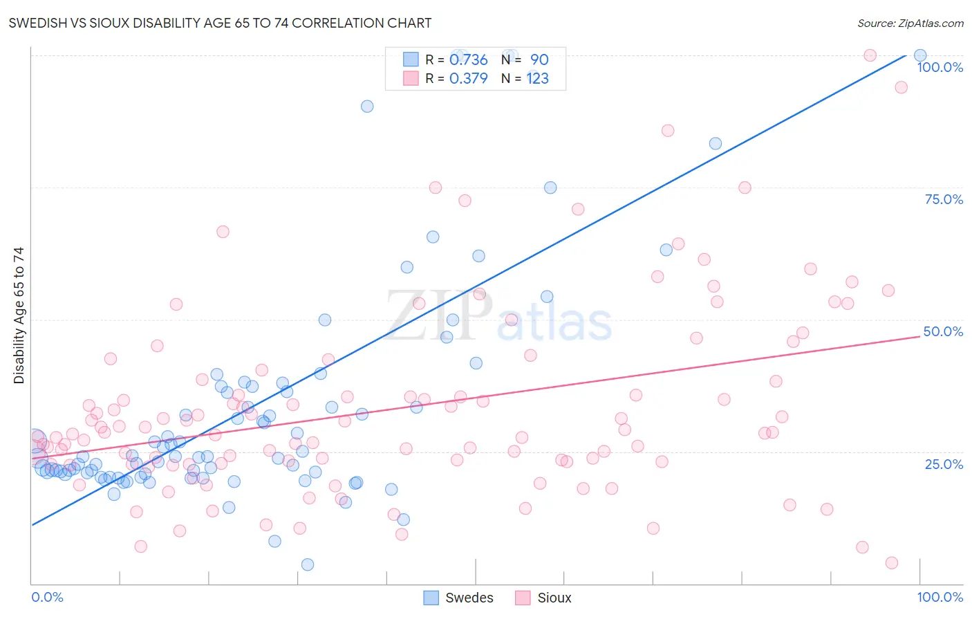 Swedish vs Sioux Disability Age 65 to 74