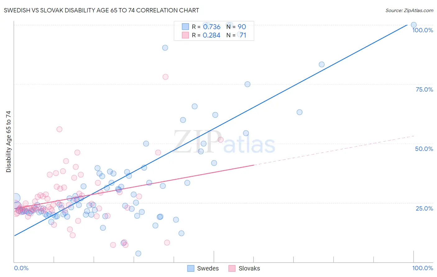 Swedish vs Slovak Disability Age 65 to 74