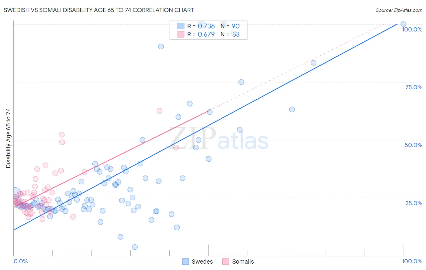 Swedish vs Somali Disability Age 65 to 74