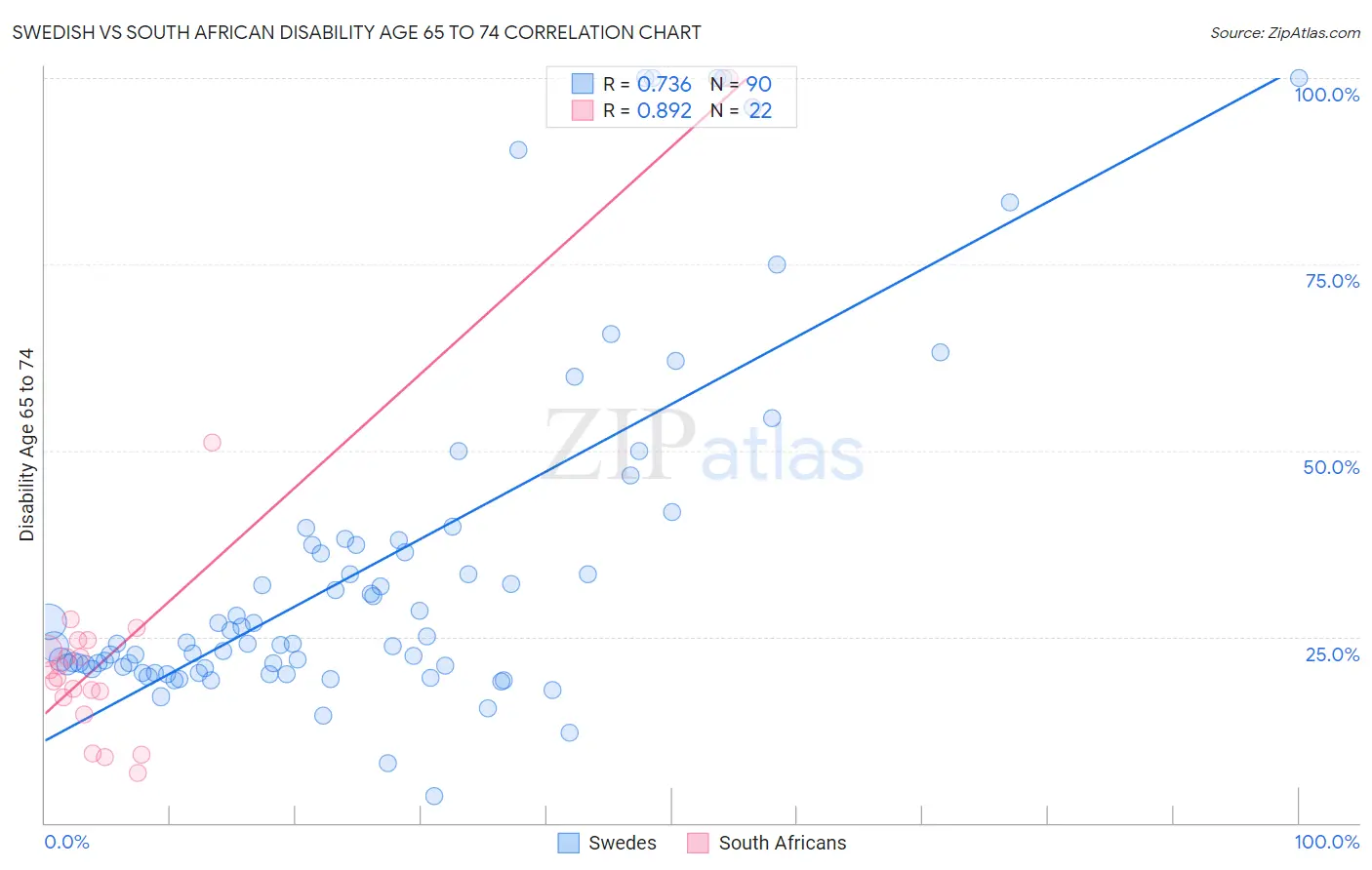 Swedish vs South African Disability Age 65 to 74